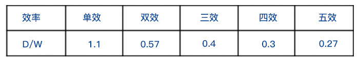 單效蒸發(fā)器和雙效蒸發(fā)器、三效蒸發(fā)器整齊耗用量對(duì)比