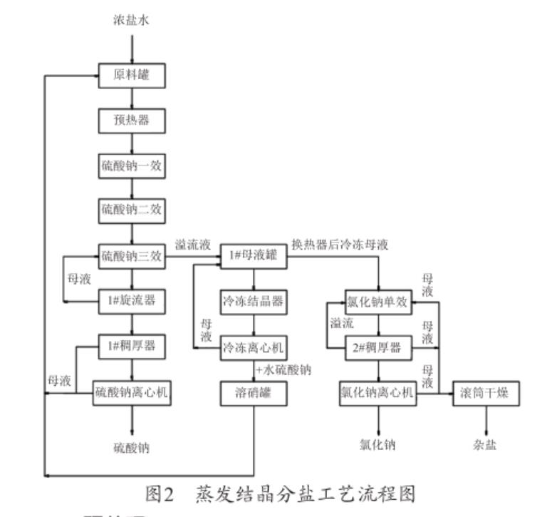 礦井水分鹽工藝流程圖2 礦井水分鹽工藝流程圖2
